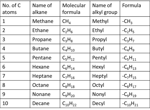 Alkane Organic Chemistry